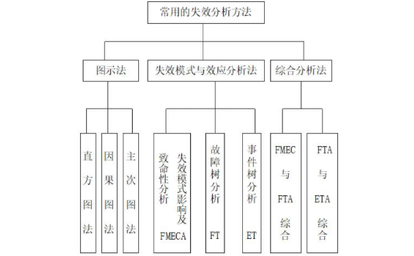 FMEA失效分析的一般程序是什么？失效原因有哪些？