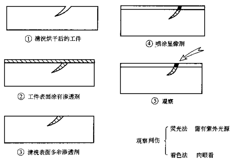 無(wú)損探傷檢測(cè) 常見(jiàn)的無(wú)損探傷方法匯總