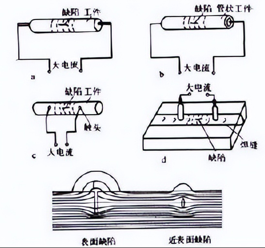 無(wú)損探傷檢測(cè) 常見(jiàn)的無(wú)損探傷方法匯總