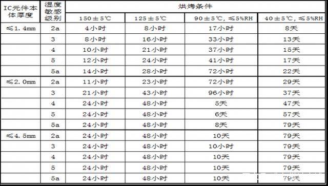 IC芯片烘烤的目的是什么?有哪些條件及要求？