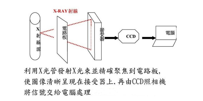 X-ray檢測設(shè)備組成結(jié)構(gòu)、工作原理及應(yīng)用領(lǐng)域